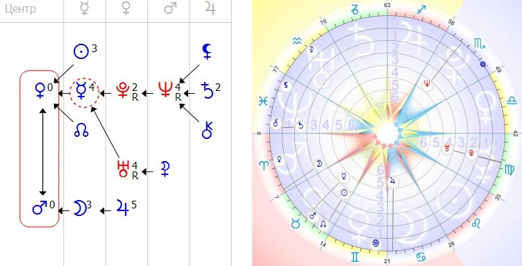 Юпитер в центре формулы души. Формула души. Северный и Южный узел в формуле души. Планеты в формуле души. Формула души баллы