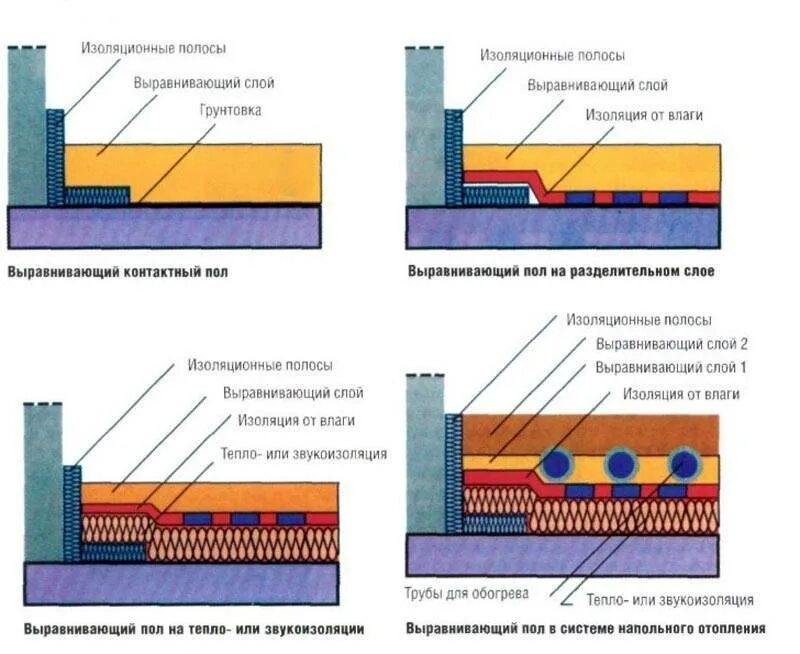 Полы по грунту правильный пирог. Схема устройства стяжки пола. Схема заливки стяжки пола. Утепление бетонного пола схема. Схема бетонного пола по грунту с теплоизоляцией.