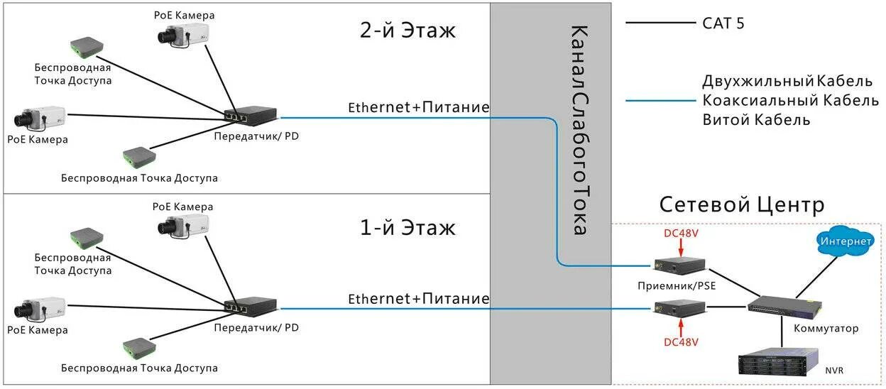 Power over Ethernet коммутатор Порты схема подключения. Схема подключения РОЕ камеры. Схема подключения POE IP камеры. POE коммутатор схема подключения. Подключить доступ к камере