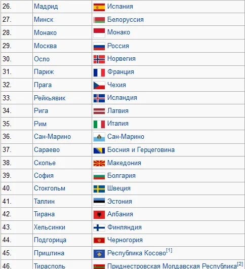 2 букв всех стран. Государства Европы и их столицы список по алфавиту.
