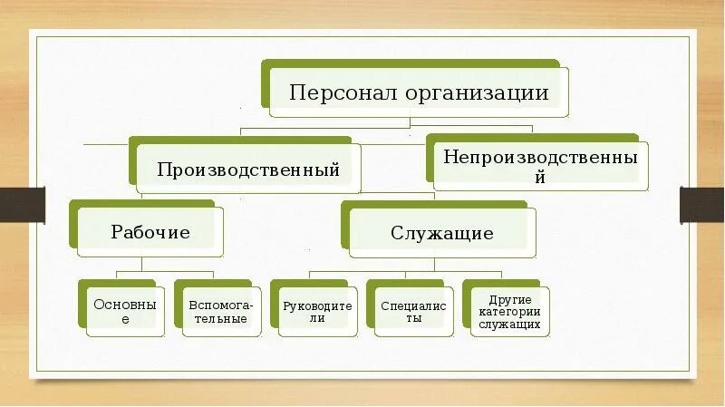 Основной персонал организации это