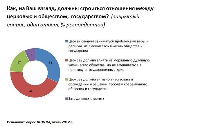 Проблемы современной церкви. Отношения церкви и государства в современной России. Государство и Церковь формы взаимоотношений. Отношение церкви к проблемам общества.