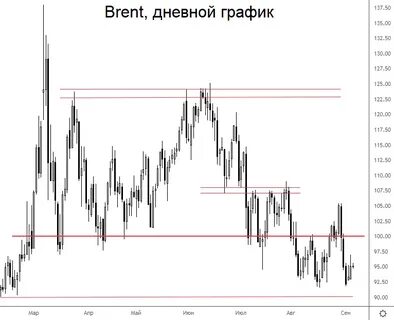 Brent график