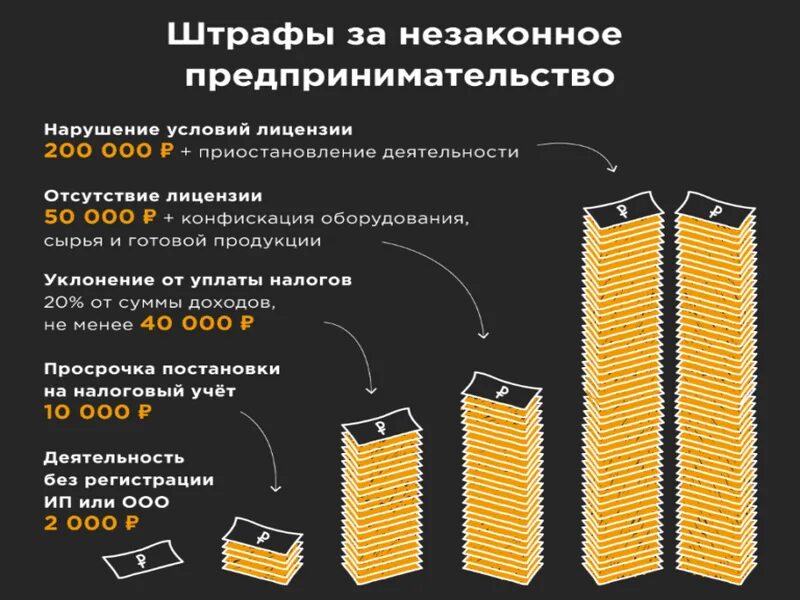 Наказание за незаконную деятельность. Наказание за незаконную предпринимательскую деятельность. Штраф за незаконную предпринимательскую деятельность. Штраф за незаконное предпринимательство. Наказание за незаконную предпринимательскую деятельность штрафы.