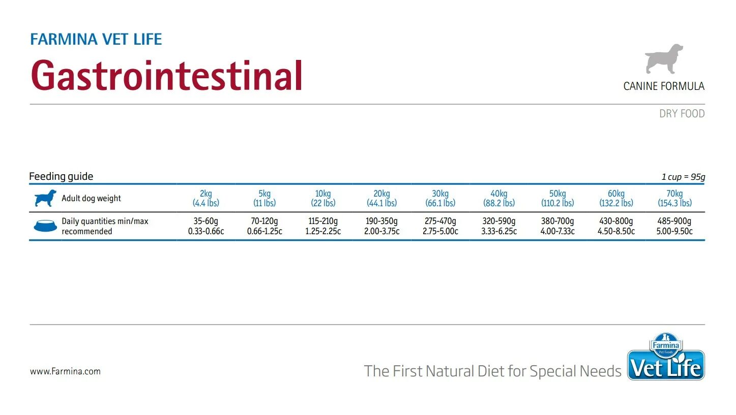 Vet life gastrointestinal сухой. Корм для собак Фармина Gastrointestinal. Vet Life Farmina Gastrointestinal корм для собак. Farmina vet Life Gastrointestinal для щенков. Vet Life корм для собак Gastro intestinal.