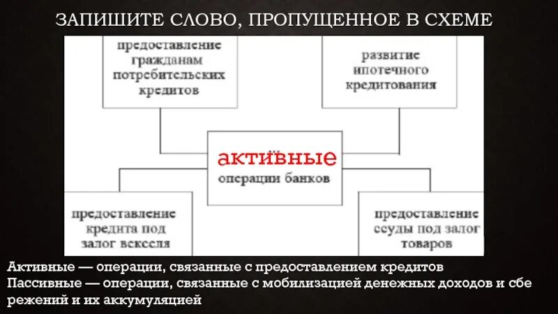 Запишите слово пропущенное в таблице операции банков. Предоставление гражданам потребительских кредитов операции банков. Развитие ипотечного кредитования операции банков. .Операции банков предоставление ссуды под залог товаров. Операции ипотечного банка