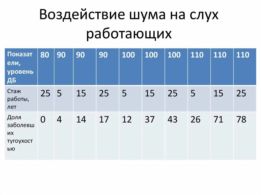 Повышенный уровень шума является. Воздействие акустических колебаний шума на человека. Влияние шума на слух. Влияние шума на организм человека диаграмма. Воздействие шума на слух человека.