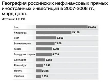 Зарубежные активы российских