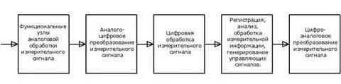 Технологический процесс преобразования информации
