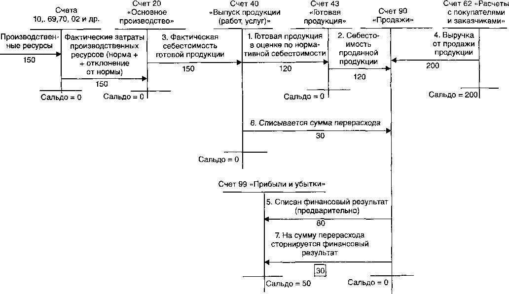 Учет материалов 15 16 счета. Схема счета 40 выпуск продукции. Нормативный метод учета затрат схема. Счет 40 в бухгалтерском учете проводки. Схема позаказного метода учета затрат.