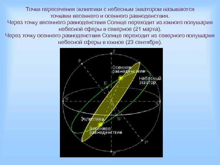 Эклиптика это в астрономии. Эклиптика на небесной сфере. Точка пересечения эклиптики и небесной сферы. Эклиптика это видимый годовой путь солнца. Видимое движение небесных сфер