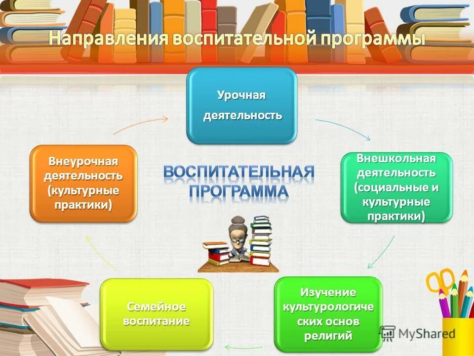 Программа по воспитательной работе в школе. Программа воспитания. Программа воспитания и социализации обучающихся. Программы воспитания 4 класс. Презентация по воспитательной работе.