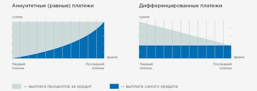 Проценты в дифференцированном кредите