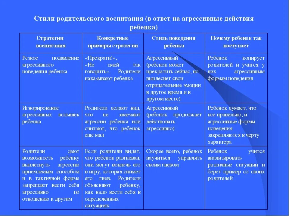 Типы поведения таблица. Стили родительского поведения. стили родительского воспитания. стили семейного воспитания с примерами. стили семейного воспитания таблица для детей.