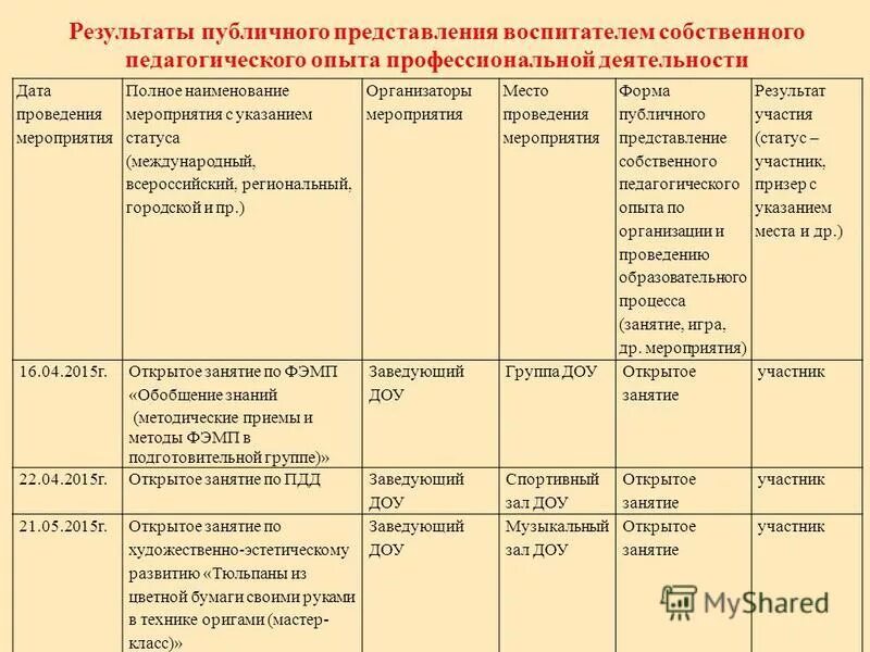 Публичное представление собственного педагогического опыта. Представление собственного опыта на сайтах картинка. Представление педагогического опыта. Шабаева светлана владимировна. Публичное представление собственного опыта.