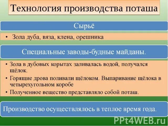 Производство поташа. Поташное производство 17 век. Производство поташа 17 век. Поташное производство на Руси. Поташное производство