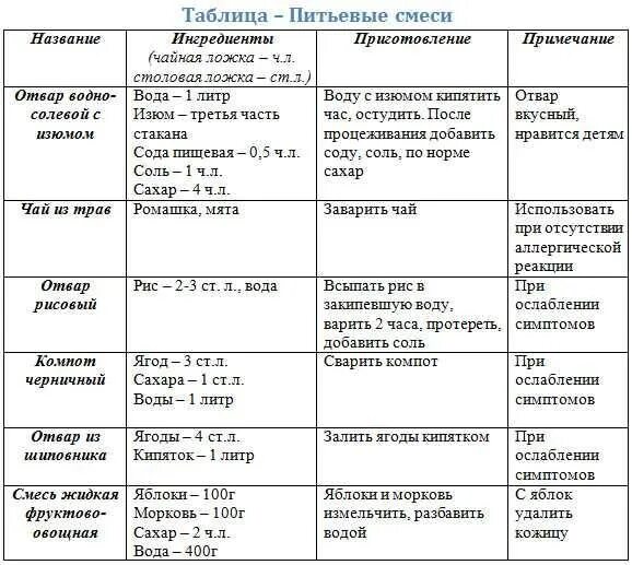 Что можно кушать при кишечной инфекции взрослому. Диета при ротавирусной инфекции у детей. диета при ротовирусе у детей 4 лет. меню при кишечной инфекции для детей 5 лет. диета при кишечной инфекции у детей.