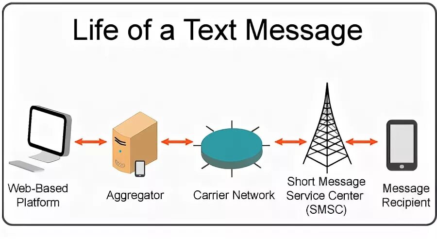 Text messaging system. Short messages. SMS Reactangle. Based sending. Cell Tower SMS sending.