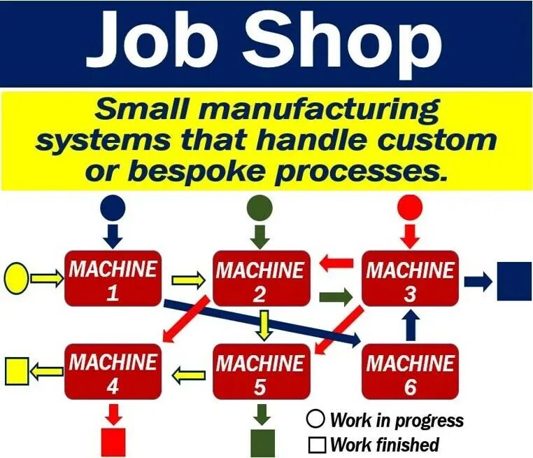 Manufacturing jobs. Джоб магазин. Job shop problem статья. Jobs Definitions.