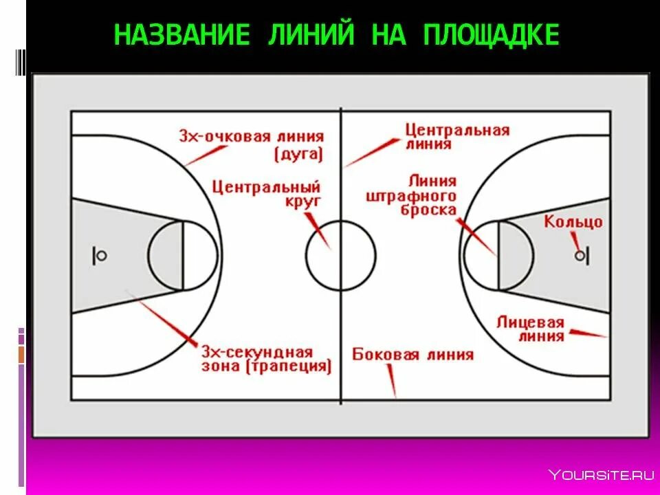 Где эти 3 линии. 3 Секундная зона в баскетболе. Линии разметки в баскетболе. Правило 3 секундной зоны в баскетболе. Правила баскетбола 3 секундная зона.