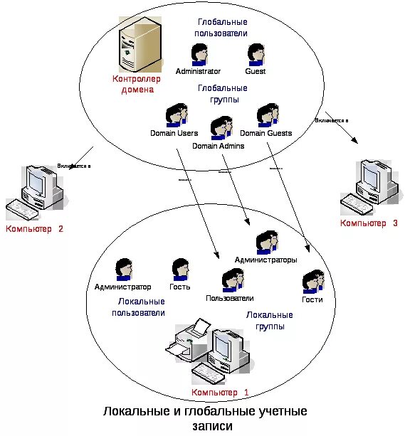 Глобальный домен. Схема системы сетевого администрирования. Линукс администрирование пользователя. Администрирование локальных сетей схема. Локальная группа пользователей в виндовс.