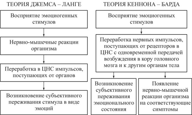 Теории эмоций ланге. Теория эмоций Джемса Ланге. Теория эмоций Кеннона барда схема. «Теории эмоций Джемса-Ланге и Кеннона-барда»,.
