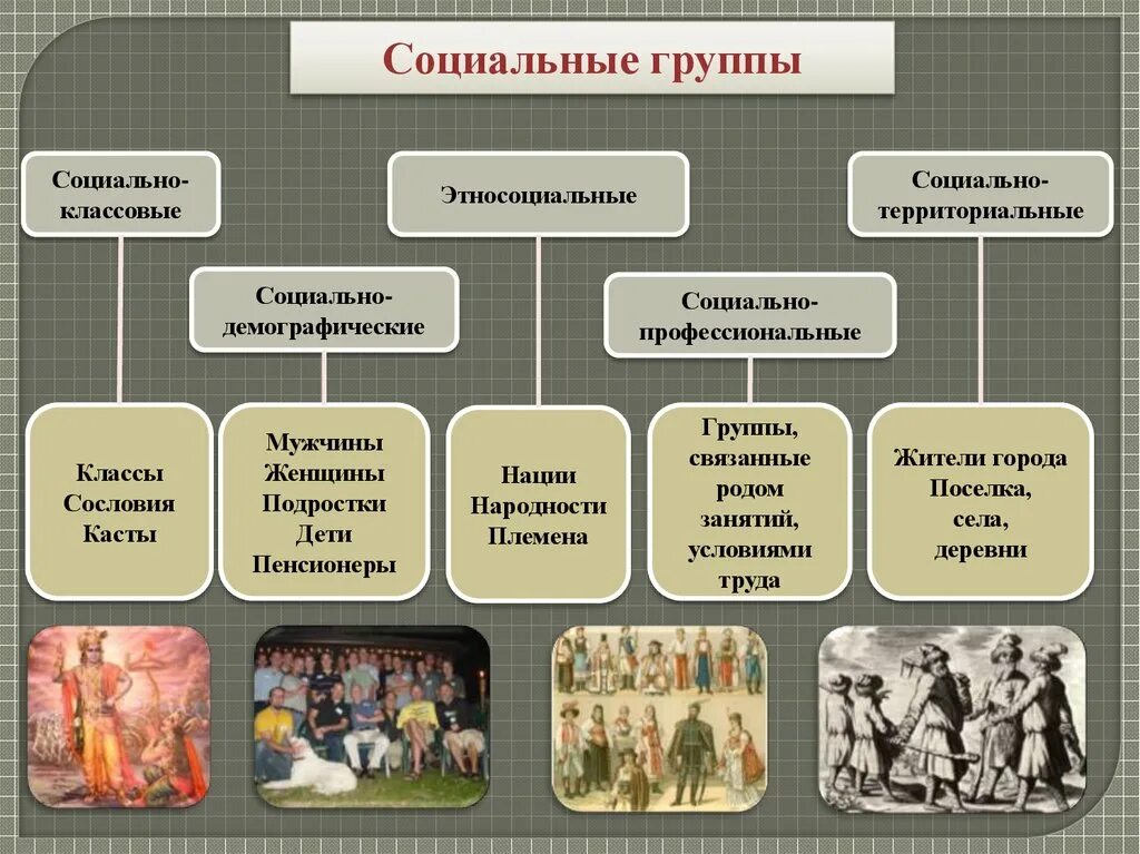 Социальные группы. Социальный. Социальные группы общества. Социально классовые группы примеры.