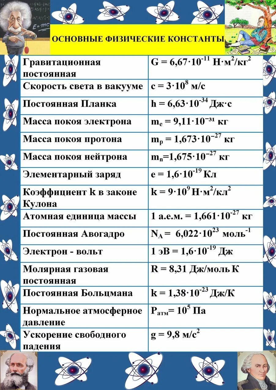 Таблица постоянных чисел. Основные физические константы. основные физические постоянные. физические константы таблица. таблица фундаментальных физических констант.