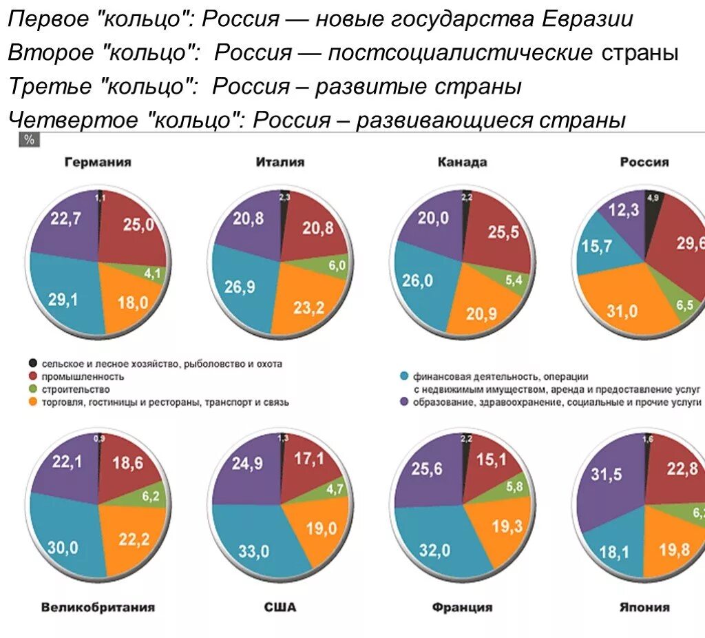 Различных областей экономики. Отраслевая структура мировой экономики развитых стран. Отраслевая структура хозяйства США. Структура отраслей экономики. Структура мирового ВВП.