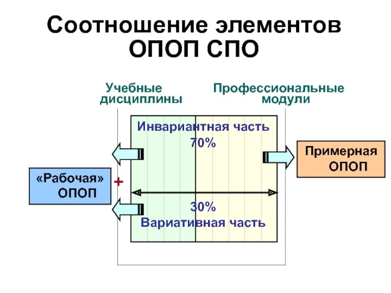 Структура ОПОП. ОПОП СПО. Образовательная программа СПО. ОПОП это в образовании.