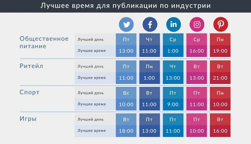 Новости на 1 во сколько. Лучшее время для публикации. Лучшее время для публикации в Инстаграм. Лучшее время для постинга. Лучшее время для размещения постов.