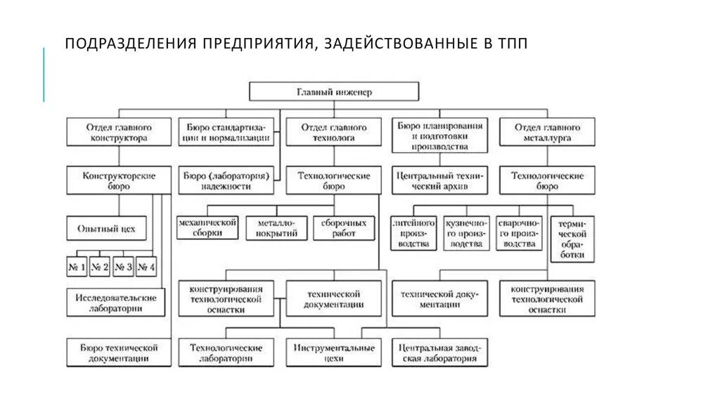 Структурная схема конструкторского подразделения предприятия. Структурная схема отдела главного технолога. Состав структурного подразделения на предприятии. Структурная схема технологической подготовки производства. Организации в целом ее подразделений