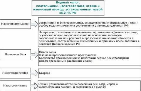 Водный налог 3 квартал 2024