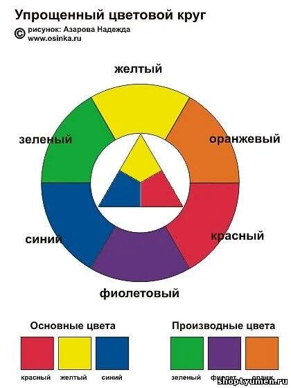Цветовой круг основные цвета. Основные цвета красный синий желтый. Основные цвета круг. Первичные цвета в цветовом круге. Оранжевый синий что получится