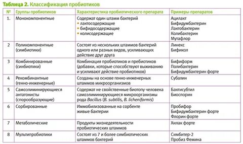 Можно ли пробиотики вместе с антибиотиками