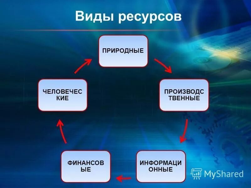 Какие виды ресурсов. Виды ресурсов. Основные виды ресурсов. Ресурсы виды ресурсов. Виды ресурсов в экономике.