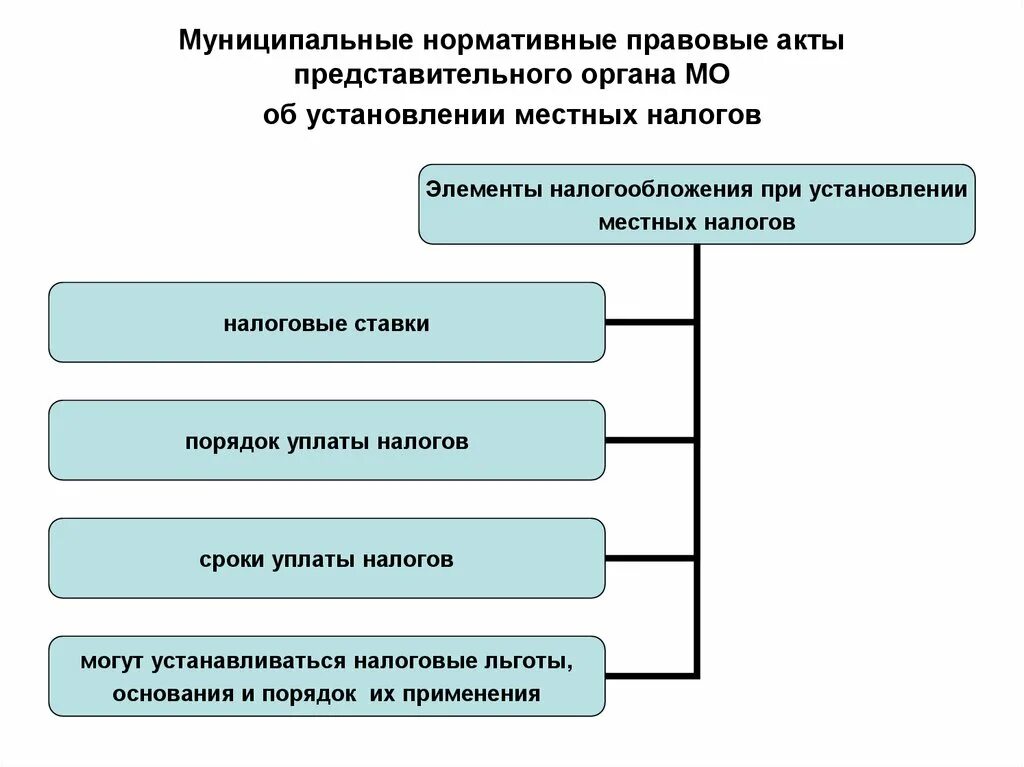 Нормативно-правовой акт. Муниципальные правовые акты. Муниципальные нормативные акты. Схема нормативно правовых актов. Изменение местного законодательства