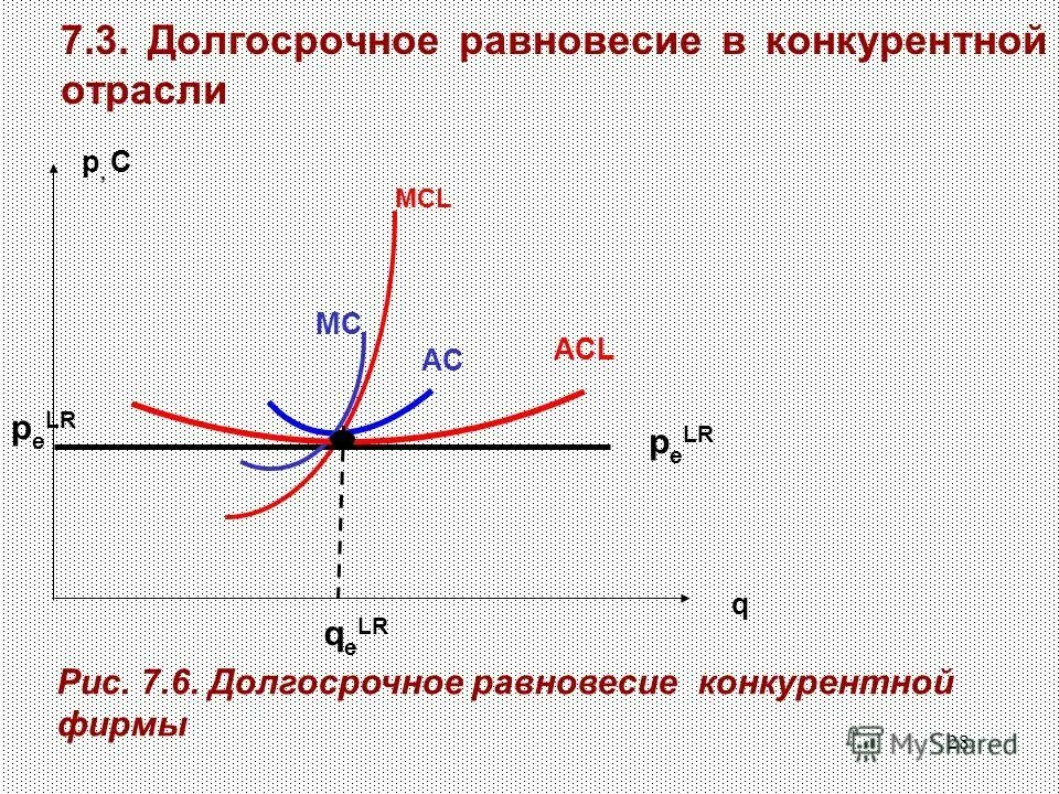 предложение конкурентной фирмы и отрасли