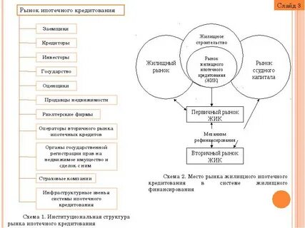Развитие жилищного кредитования