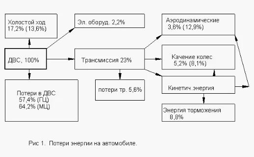 Кпд электромобиля. Кпд двс и электродвигателя сравнение.