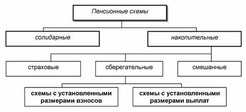Существующие виды пенсии