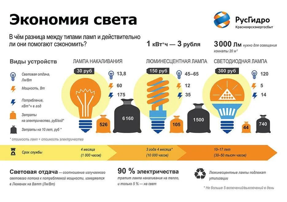 Экономьте электроэнергию инфографика. Экономия электроэнергии. Экономия освещения. Инфографика электроэнергия.
