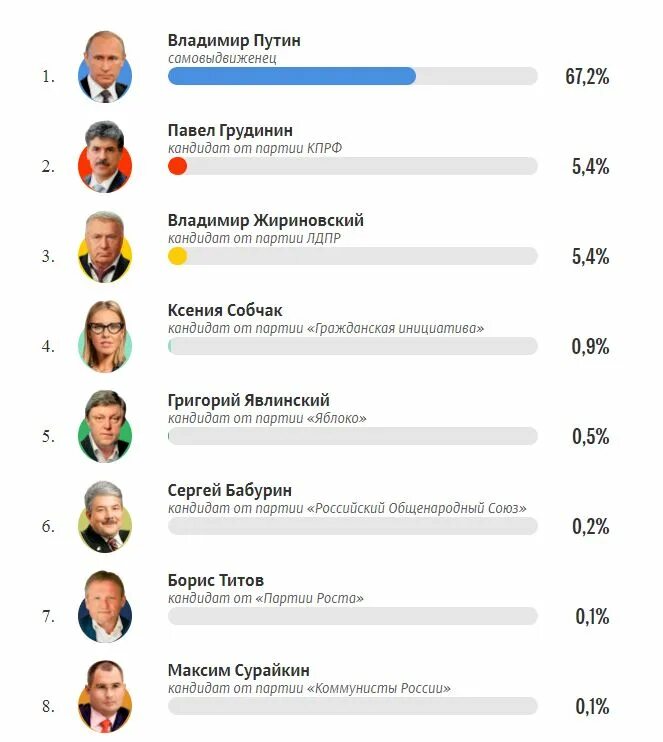 Сколько набрала собчак на выборах. Кандидаты выборов президента России 2018.