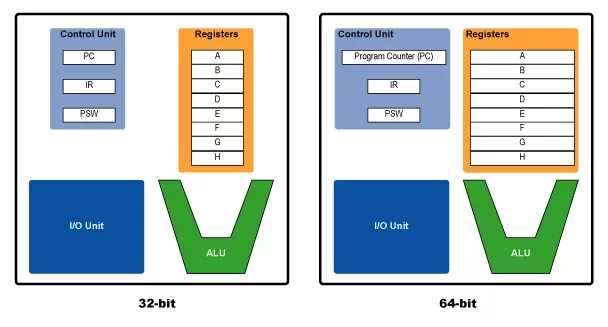 Bit compare. 32 bit vs 64 bit. 32 бит архитектура. 64 бит архитектура. 32 битная.