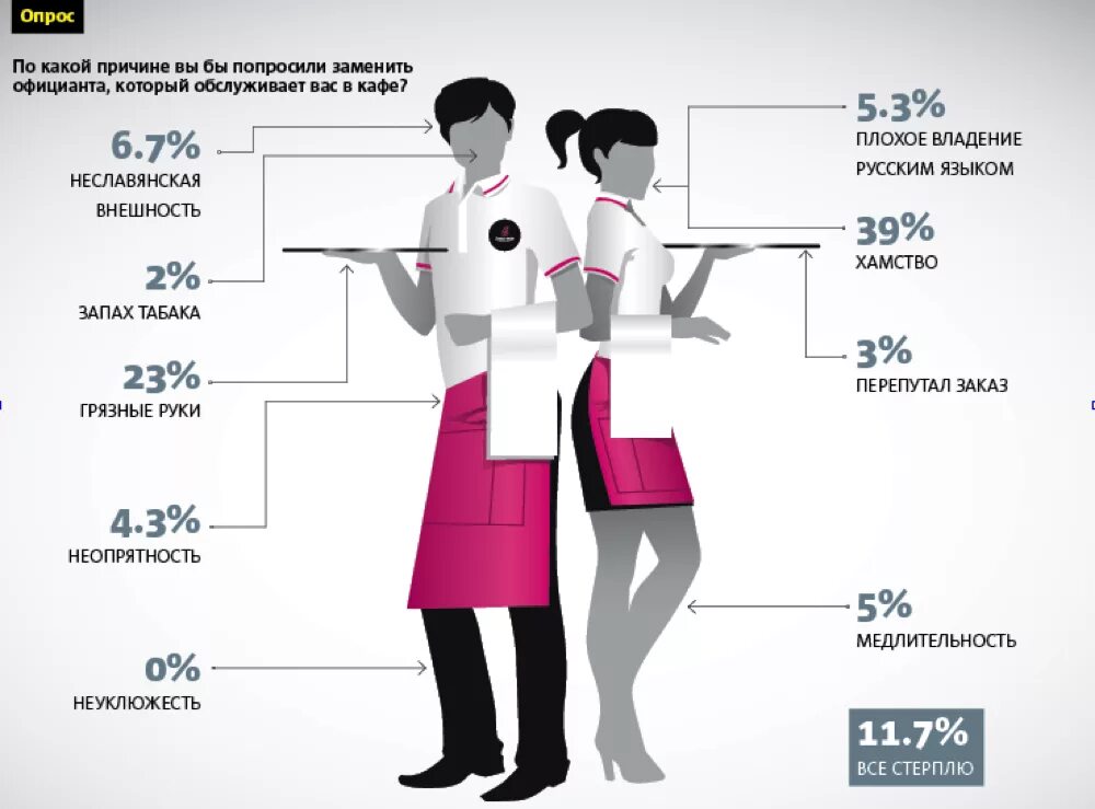 Работа в 15 лет правила. Стандарты официанта. Правила работы официанта. Внешний вид официанта. Стандарты официанта кафе.