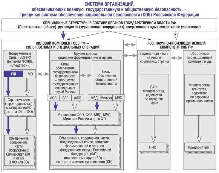 Управление внутренней безопасность российской федерации. Система управления военной организацией Российской Федерации. Структура силовых ведомств РФ. Структура органов военных безопасности РФ. Структура органов безопасности Российской Федерации.