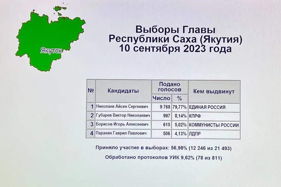 Какие выборы 2023 года в россии. Итоги выборов главы Якутии 2023. Итоги выборов в Якутии. Итоги голосования по районам Якутия. Итоги голосования в Якутии.