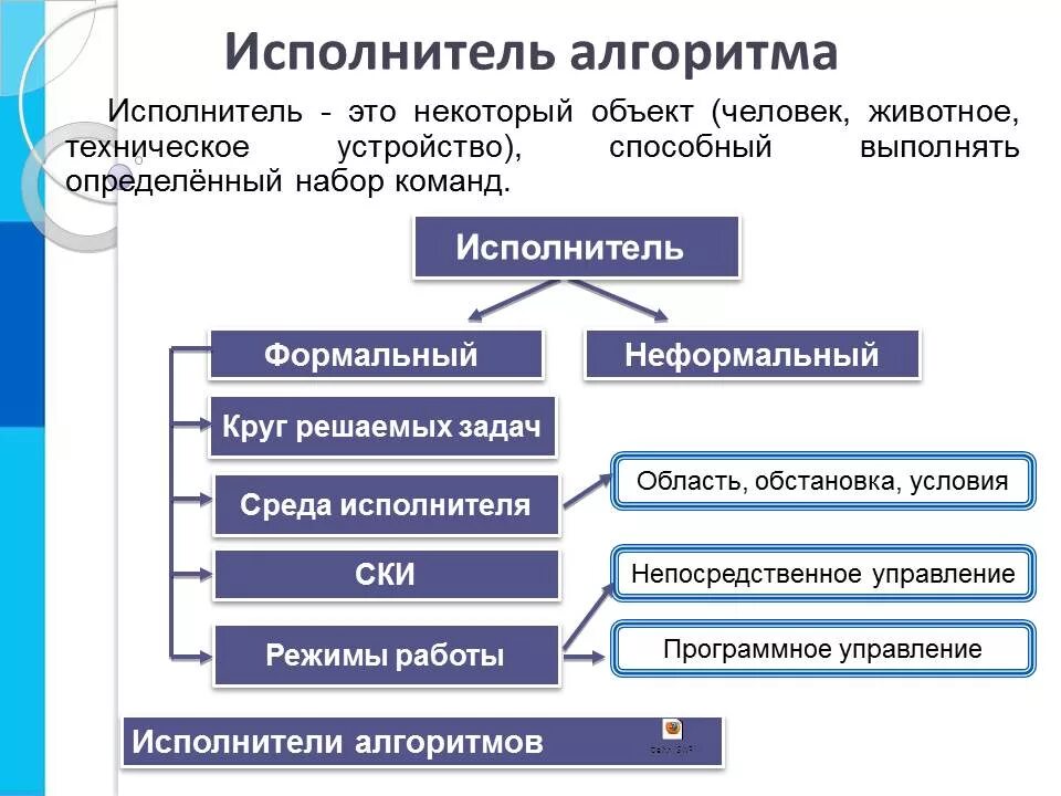 Свойства исполнителя алгоритма