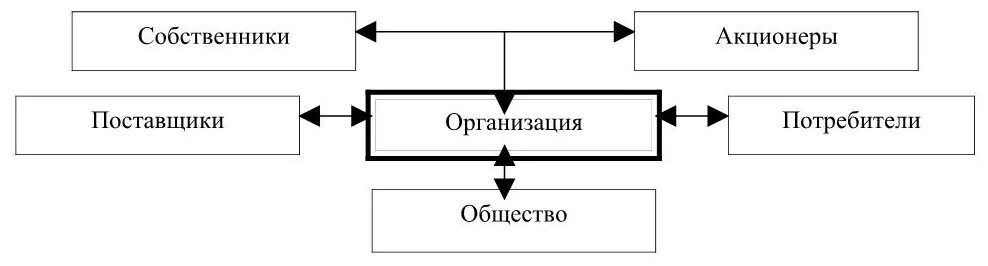 Система акционеры. Акционеры схематично. Взаимодействие с заинтересованными сторонами. Партнеры потребители конкуренты и акционеры относятся к. Акционеры поставщики.