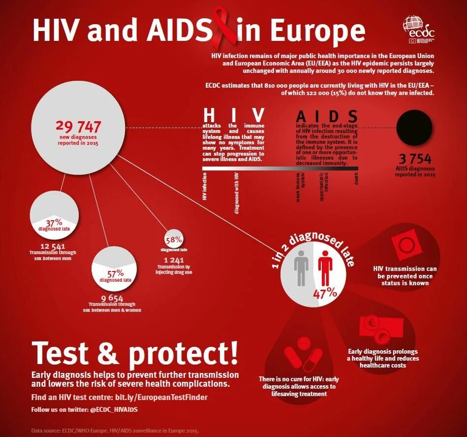 HIV AIDS. ВИЧ инфографика. Инфографика на тему ВИЧ.